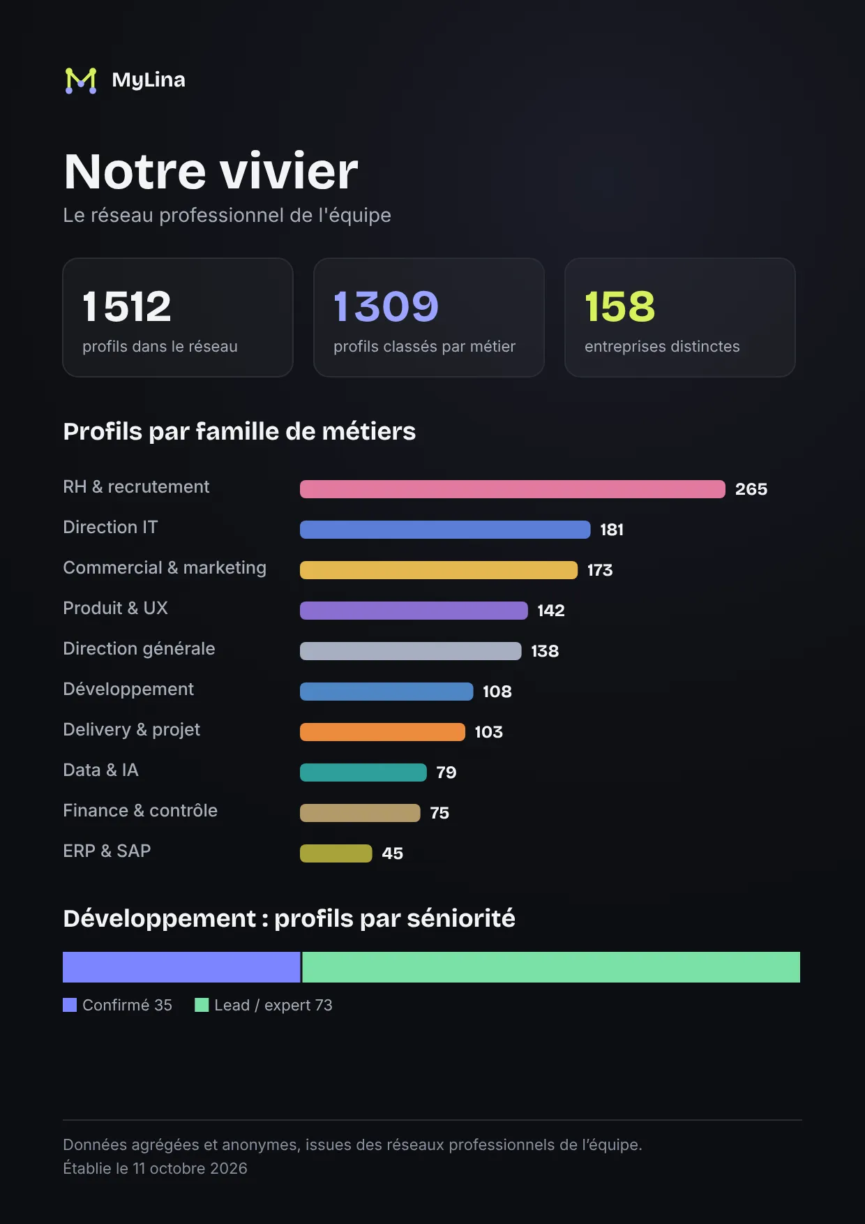 Fiche vivier A4 : profils par famille de métier et par séniorité